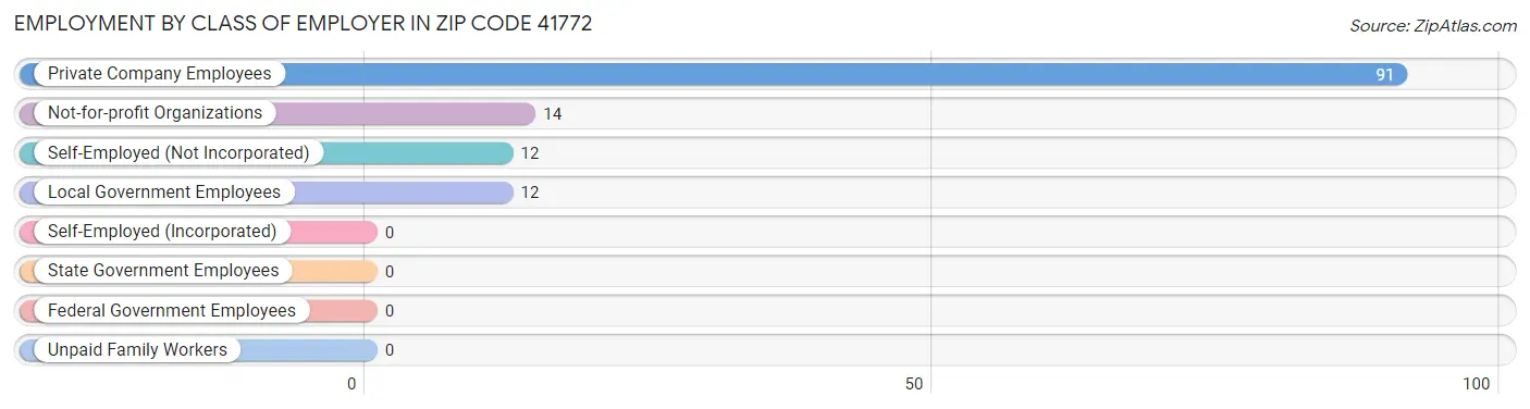 Employment by Class of Employer in Zip Code 41772