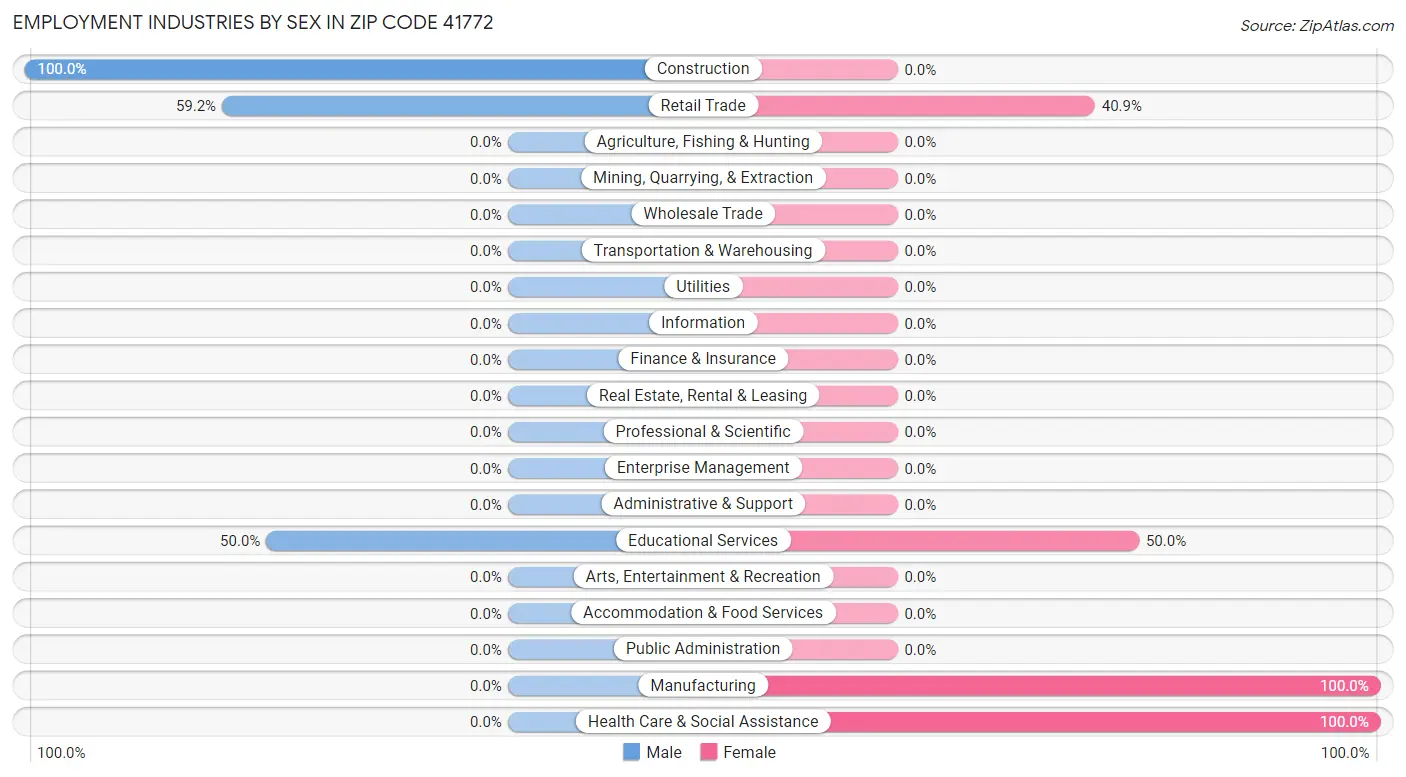 Employment Industries by Sex in Zip Code 41772