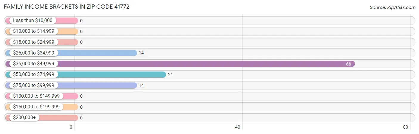 Family Income Brackets in Zip Code 41772