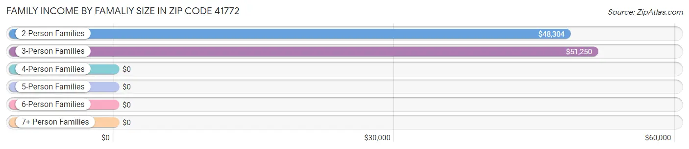 Family Income by Famaliy Size in Zip Code 41772