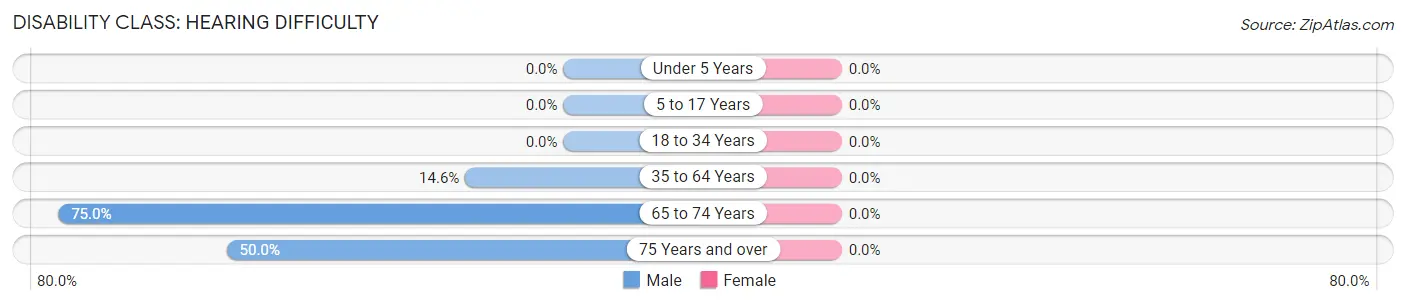 Disability in Zip Code 41772: <span>Hearing Difficulty</span>