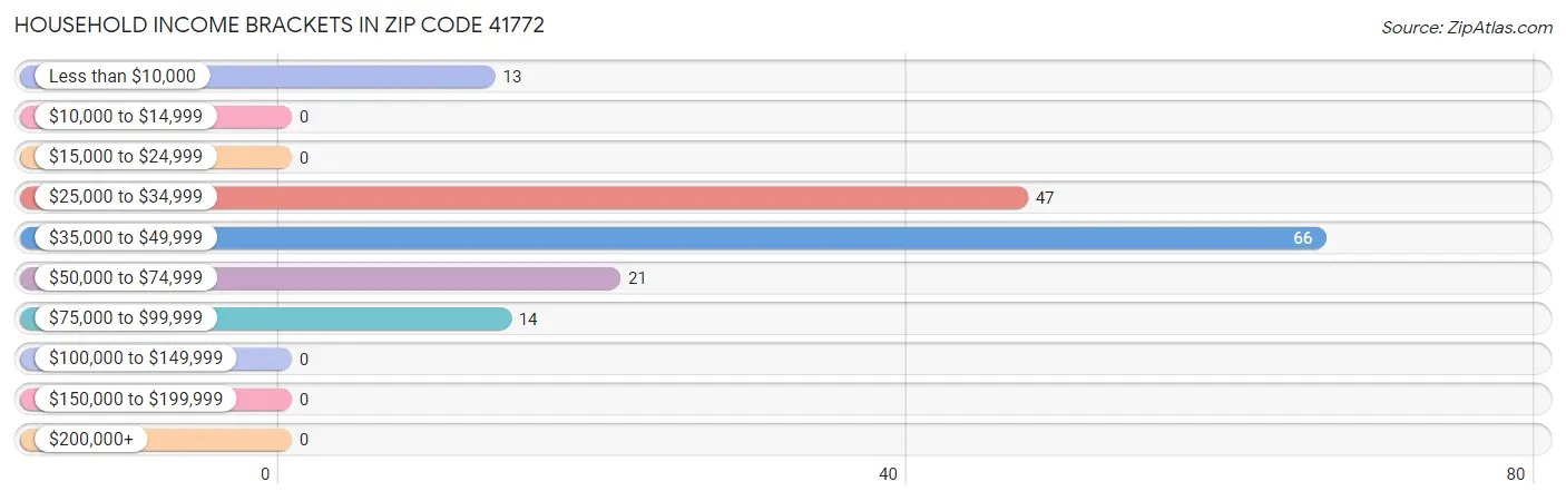 Household Income Brackets in Zip Code 41772