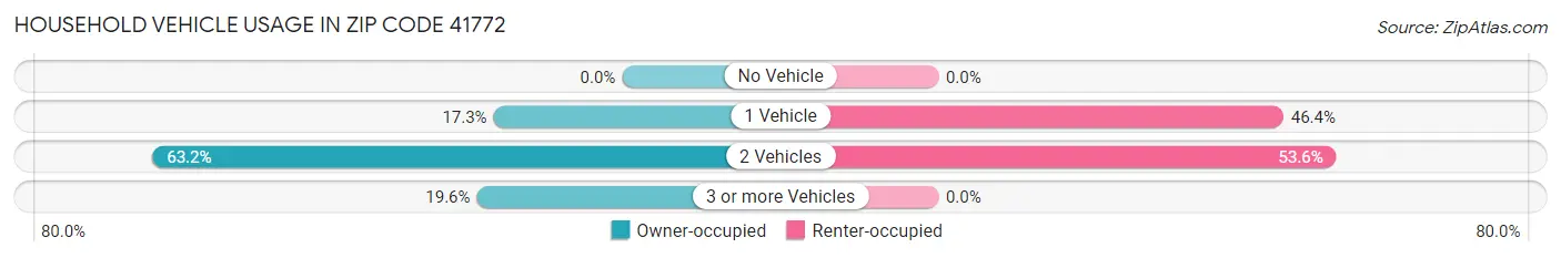 Household Vehicle Usage in Zip Code 41772