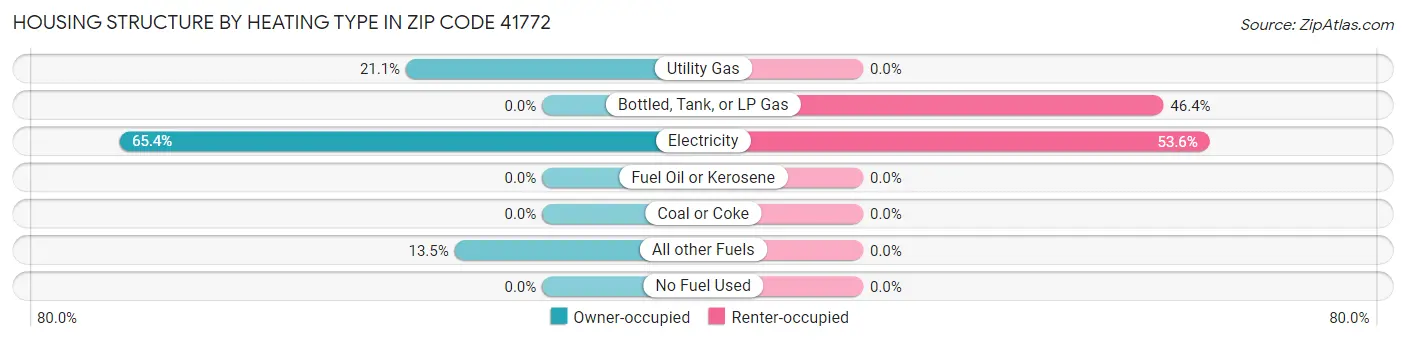Housing Structure by Heating Type in Zip Code 41772