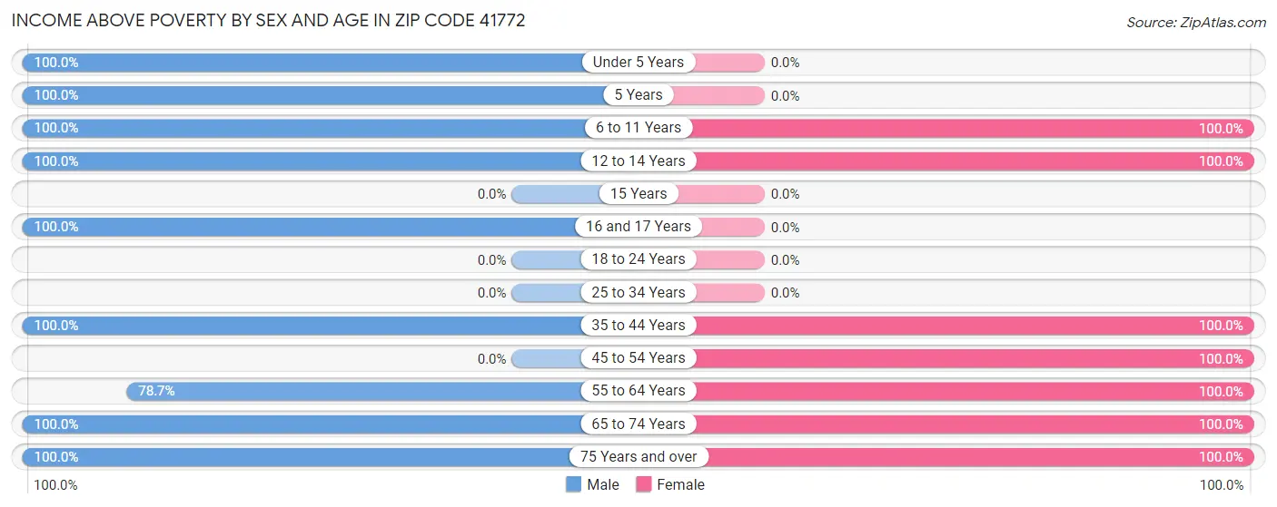 Income Above Poverty by Sex and Age in Zip Code 41772