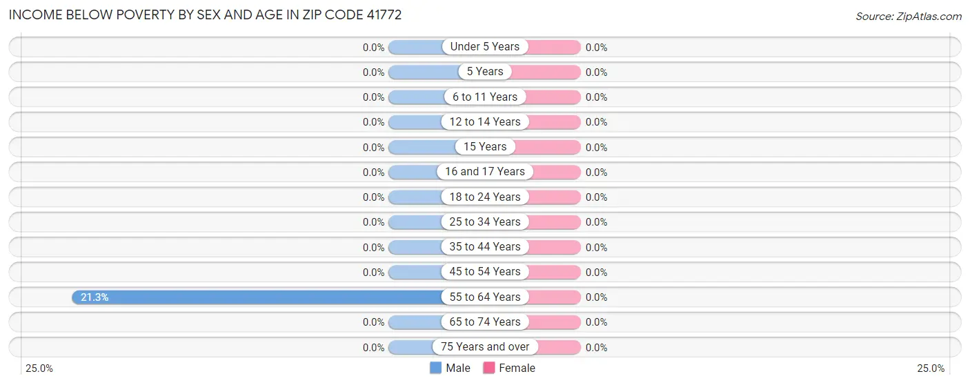 Income Below Poverty by Sex and Age in Zip Code 41772