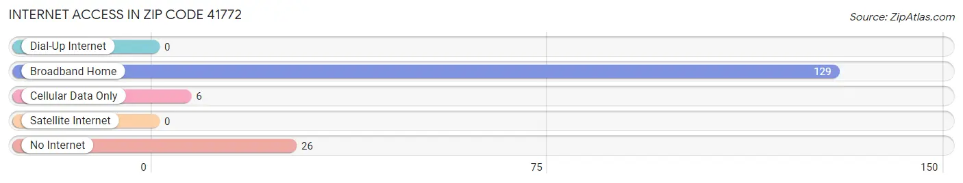 Internet Access in Zip Code 41772