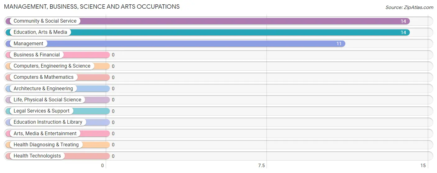 Management, Business, Science and Arts Occupations in Zip Code 41772