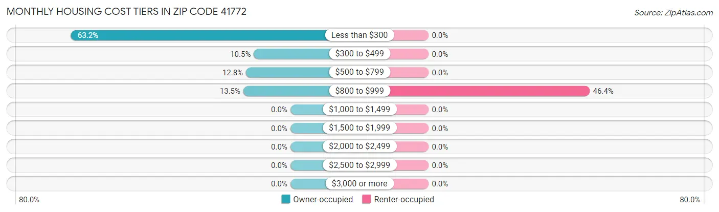 Monthly Housing Cost Tiers in Zip Code 41772