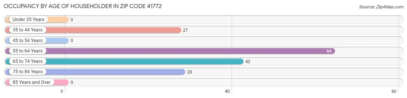 Occupancy by Age of Householder in Zip Code 41772