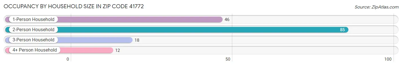 Occupancy by Household Size in Zip Code 41772