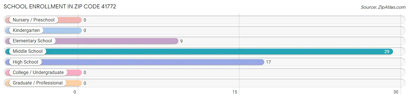 School Enrollment in Zip Code 41772