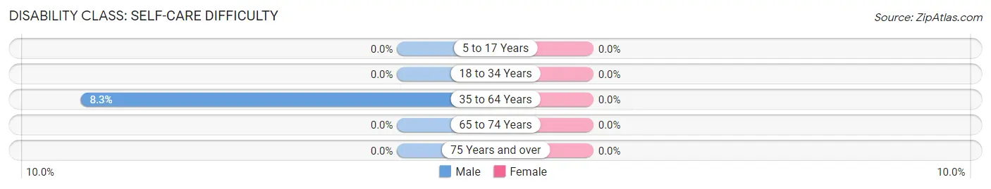 Disability in Zip Code 41772: <span>Self-Care Difficulty</span>