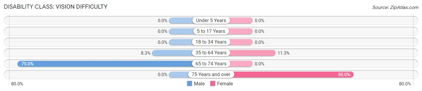 Disability in Zip Code 41772: <span>Vision Difficulty</span>