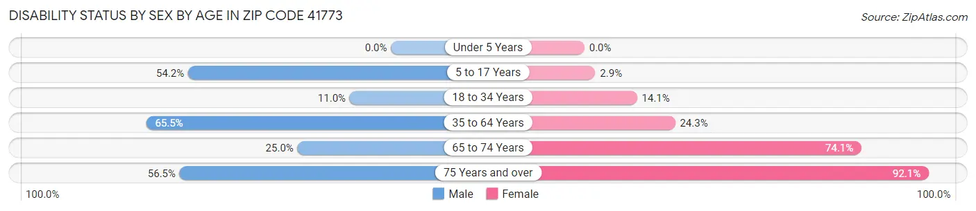 Disability Status by Sex by Age in Zip Code 41773