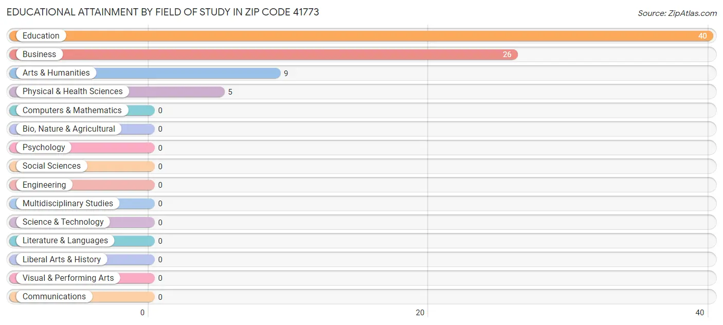 Educational Attainment by Field of Study in Zip Code 41773