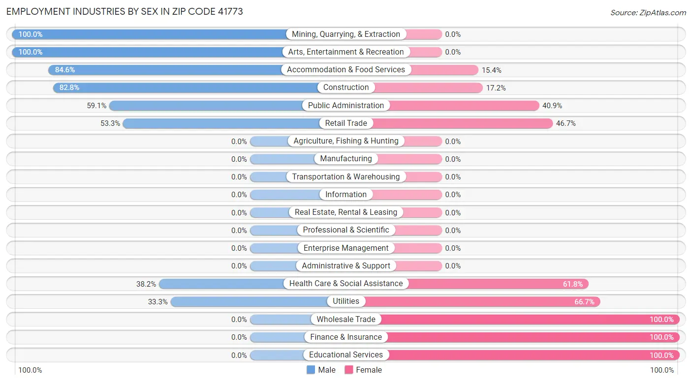 Employment Industries by Sex in Zip Code 41773