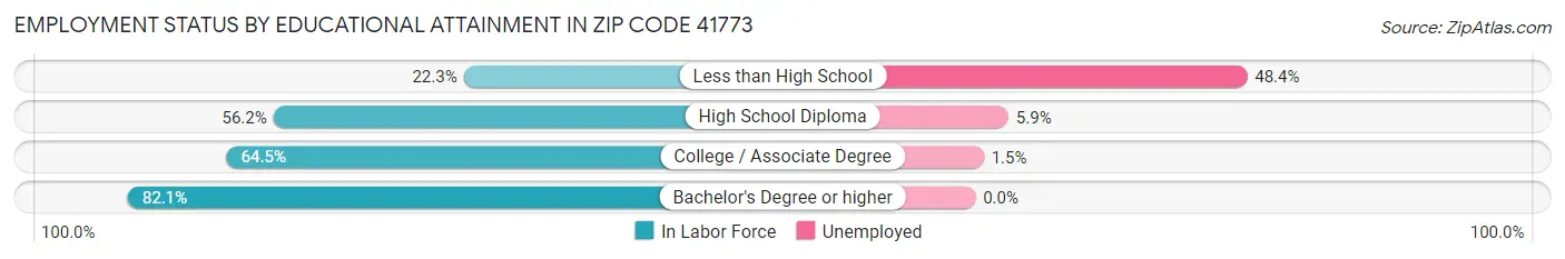 Employment Status by Educational Attainment in Zip Code 41773