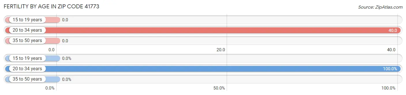 Female Fertility by Age in Zip Code 41773