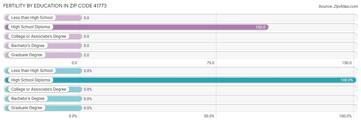 Female Fertility by Education Attainment in Zip Code 41773
