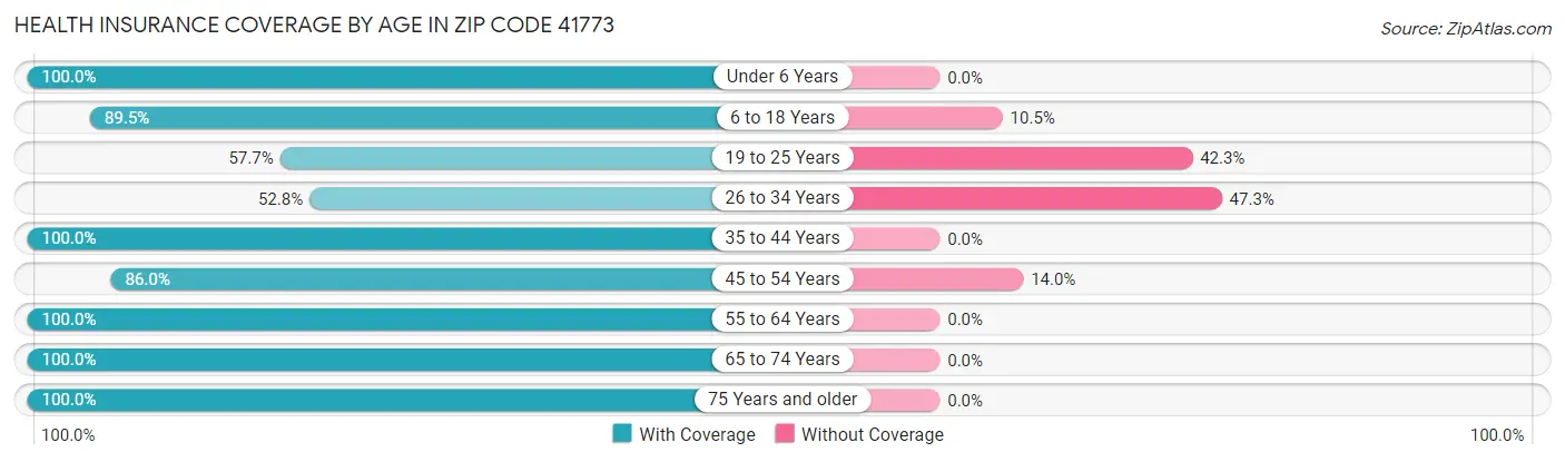 Health Insurance Coverage by Age in Zip Code 41773