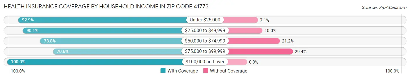 Health Insurance Coverage by Household Income in Zip Code 41773