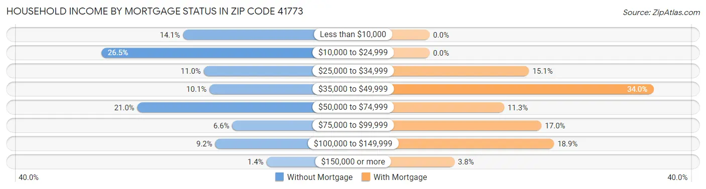 Household Income by Mortgage Status in Zip Code 41773