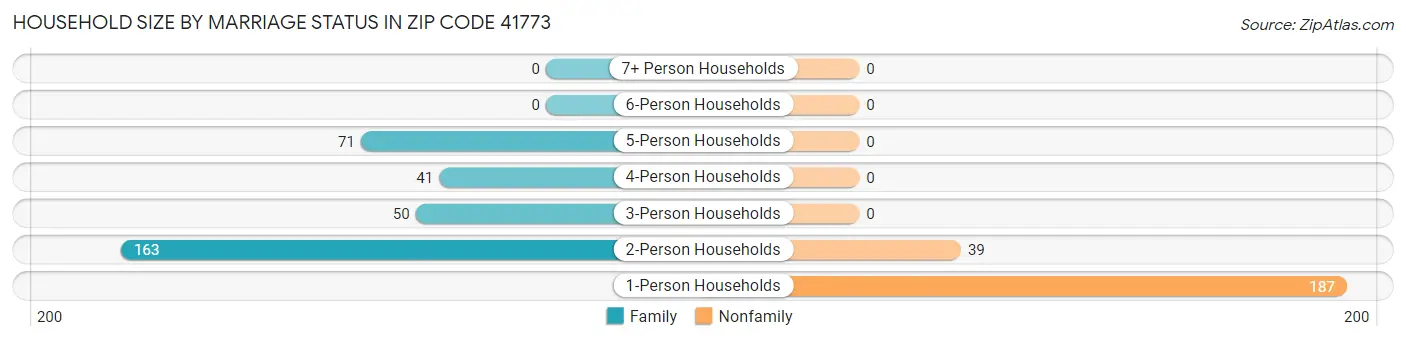 Household Size by Marriage Status in Zip Code 41773