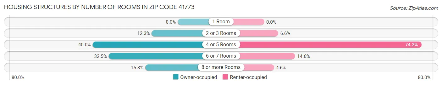 Housing Structures by Number of Rooms in Zip Code 41773