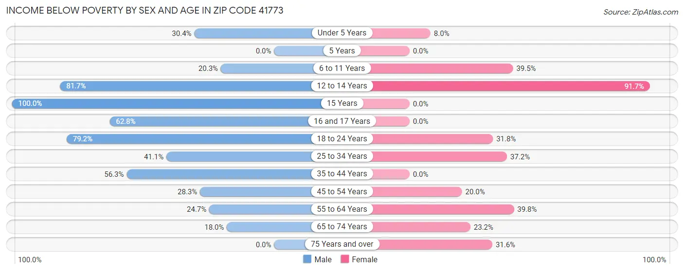 Income Below Poverty by Sex and Age in Zip Code 41773