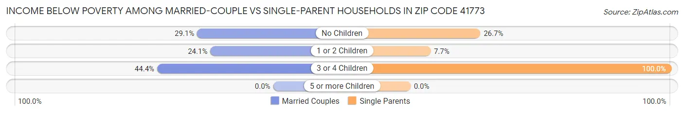 Income Below Poverty Among Married-Couple vs Single-Parent Households in Zip Code 41773