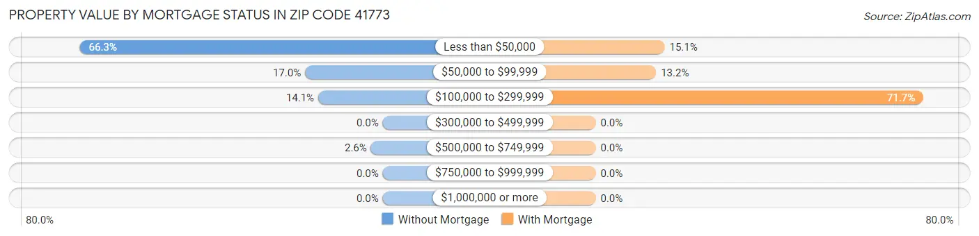 Property Value by Mortgage Status in Zip Code 41773