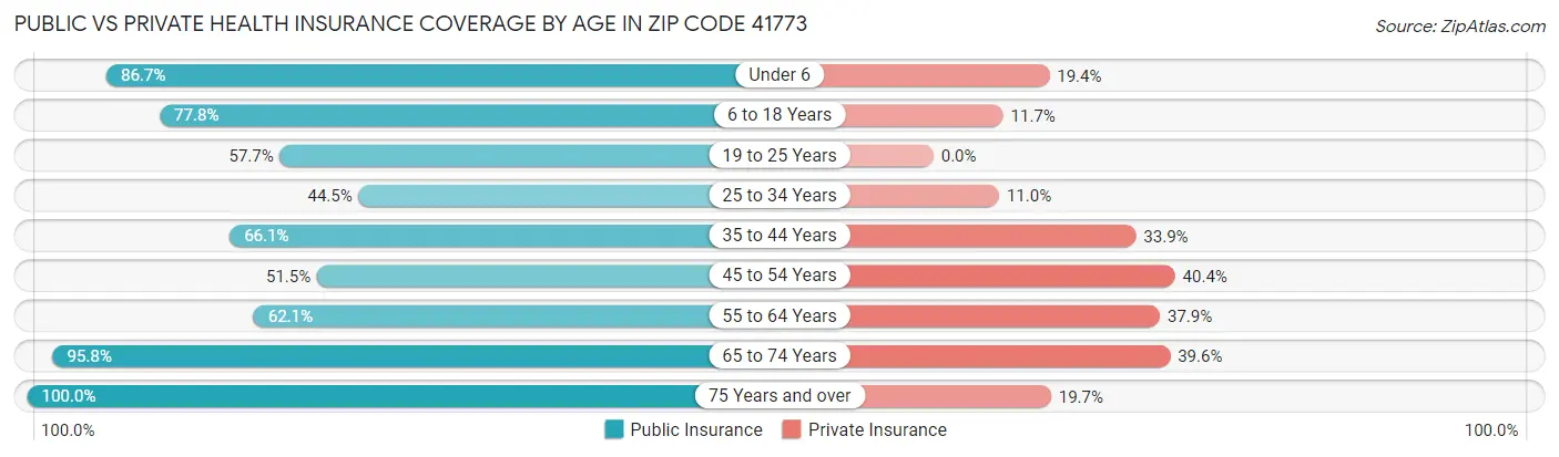 Public vs Private Health Insurance Coverage by Age in Zip Code 41773