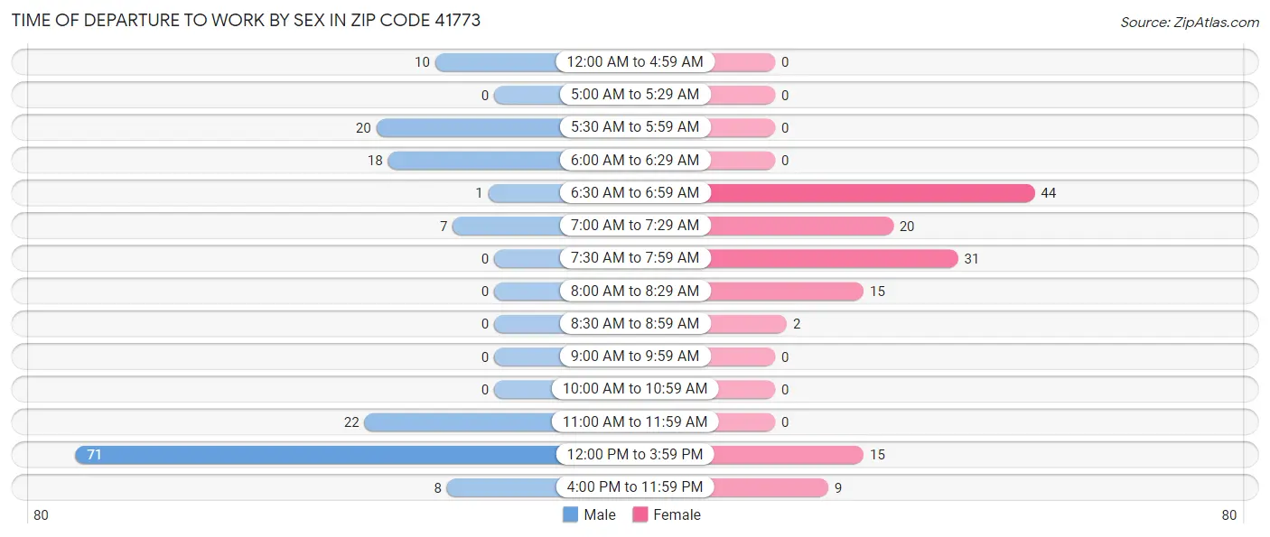 Time of Departure to Work by Sex in Zip Code 41773