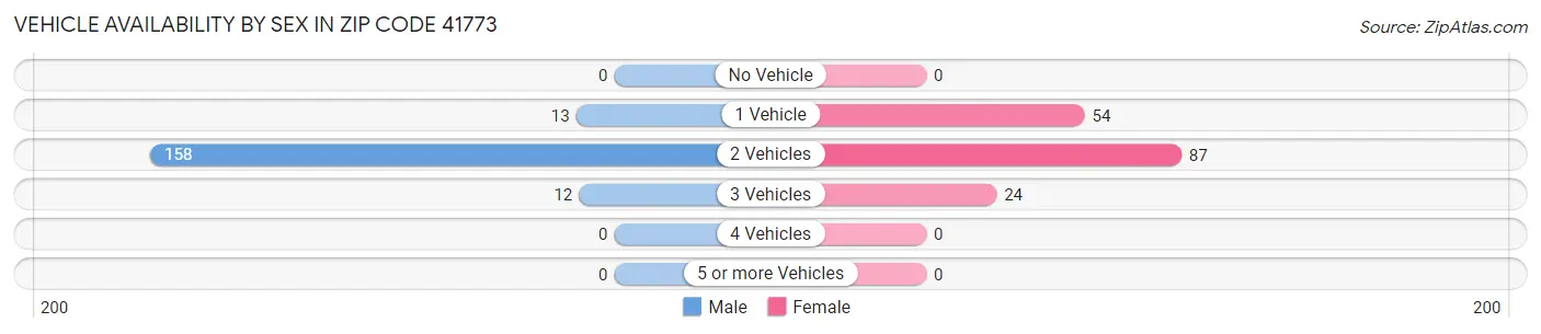 Vehicle Availability by Sex in Zip Code 41773