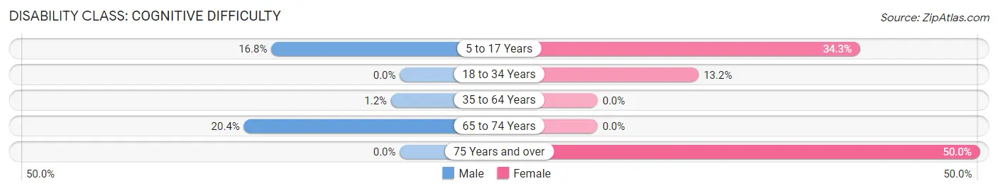 Disability in Zip Code 41776: <span>Cognitive Difficulty</span>