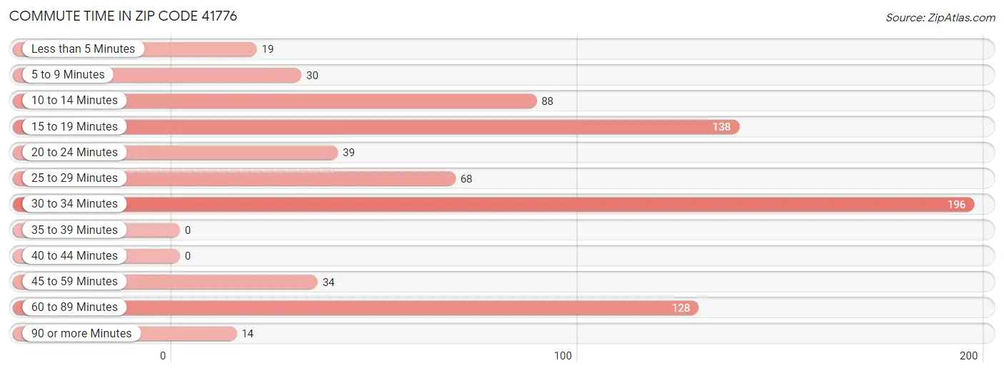Commute Time in Zip Code 41776