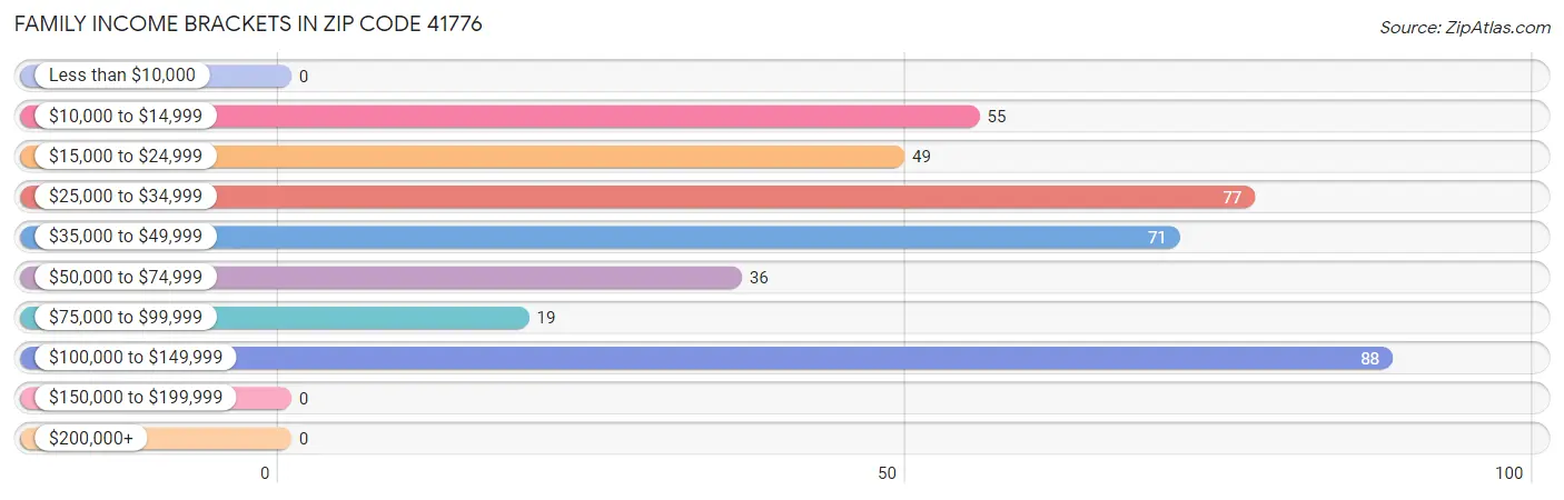 Family Income Brackets in Zip Code 41776