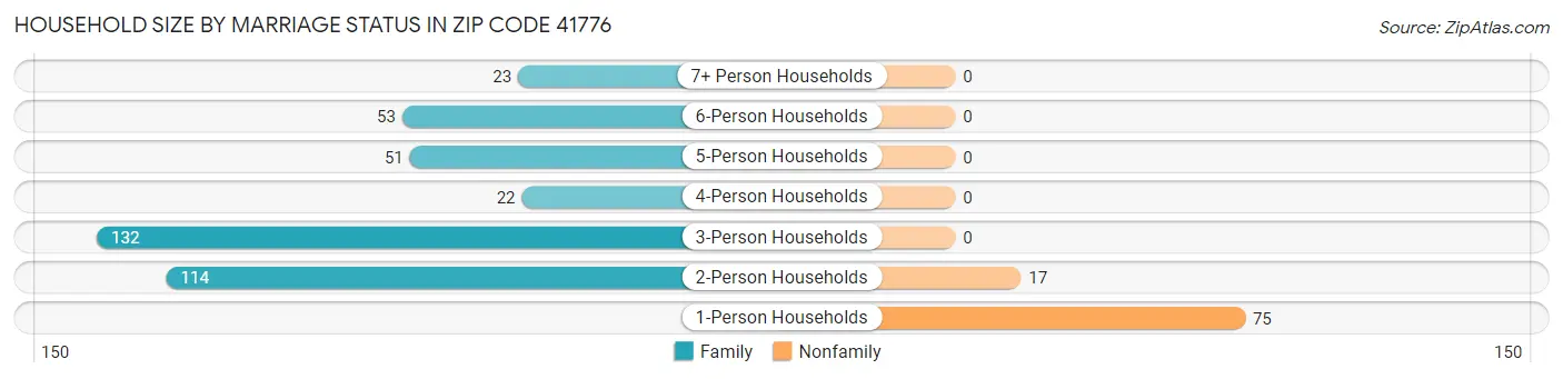 Household Size by Marriage Status in Zip Code 41776