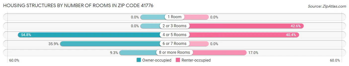 Housing Structures by Number of Rooms in Zip Code 41776
