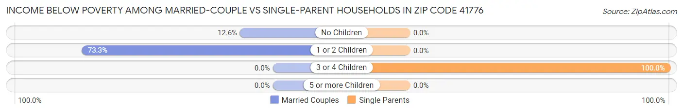 Income Below Poverty Among Married-Couple vs Single-Parent Households in Zip Code 41776