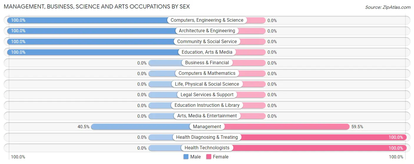 Management, Business, Science and Arts Occupations by Sex in Zip Code 41776
