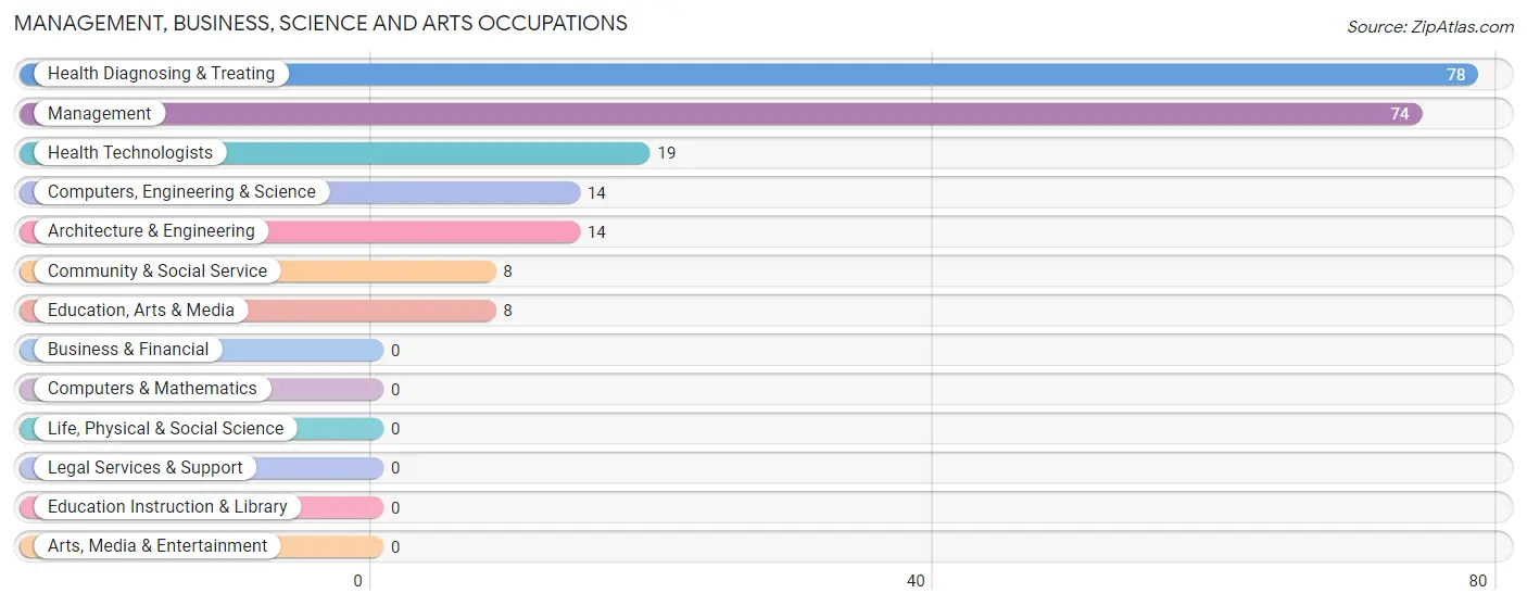 Management, Business, Science and Arts Occupations in Zip Code 41776