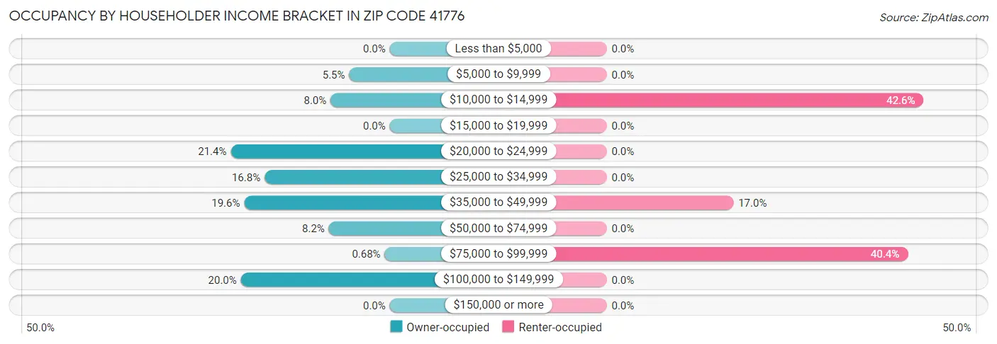 Occupancy by Householder Income Bracket in Zip Code 41776