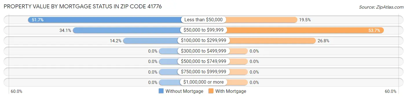 Property Value by Mortgage Status in Zip Code 41776
