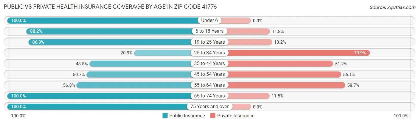 Public vs Private Health Insurance Coverage by Age in Zip Code 41776
