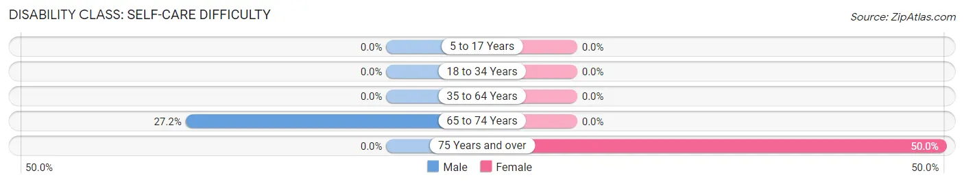 Disability in Zip Code 41776: <span>Self-Care Difficulty</span>