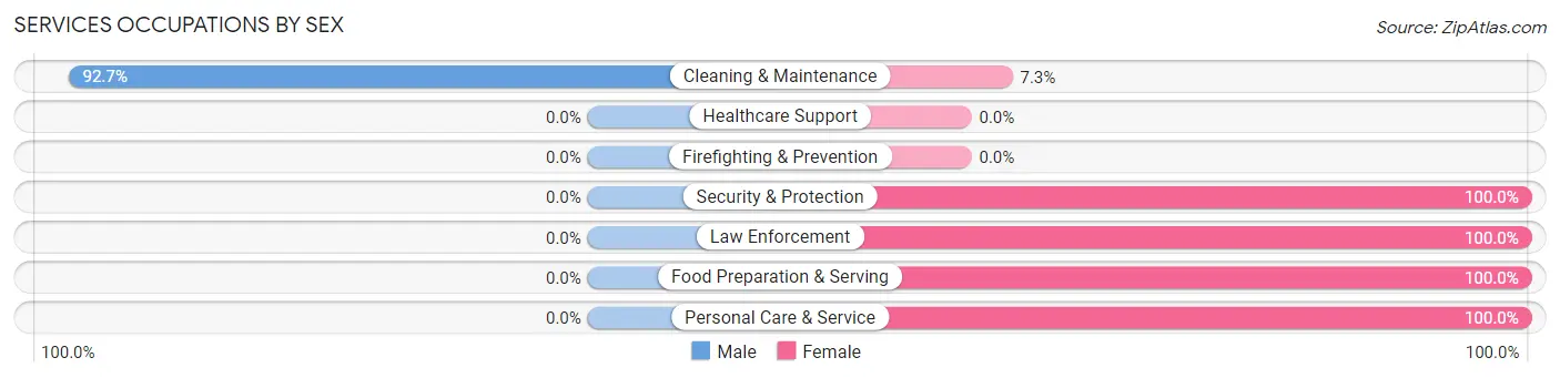 Services Occupations by Sex in Zip Code 41776