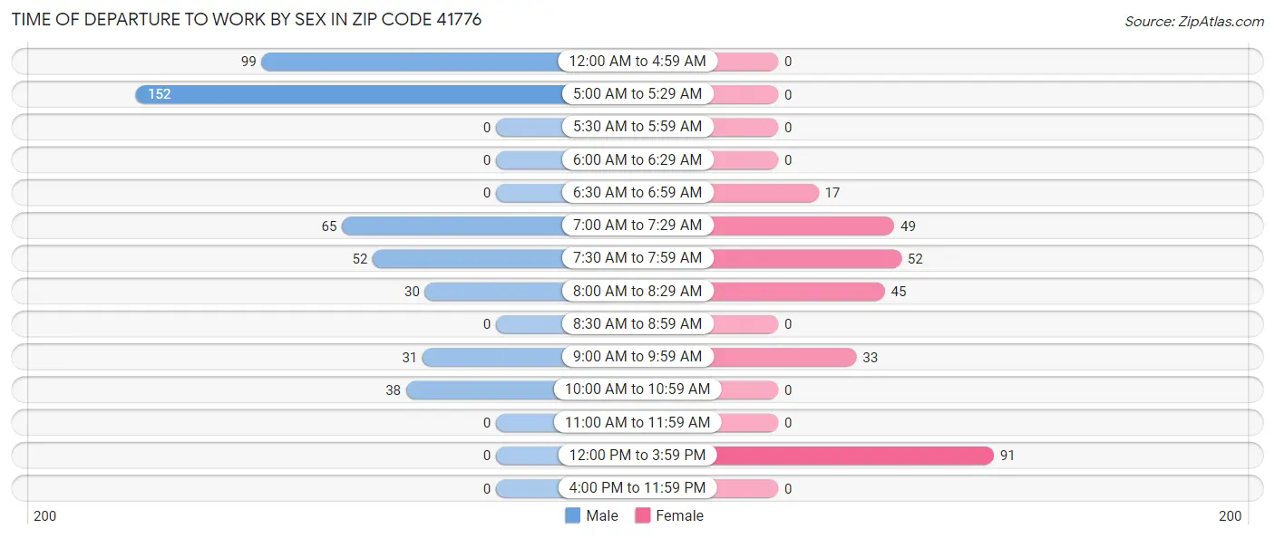 Time of Departure to Work by Sex in Zip Code 41776