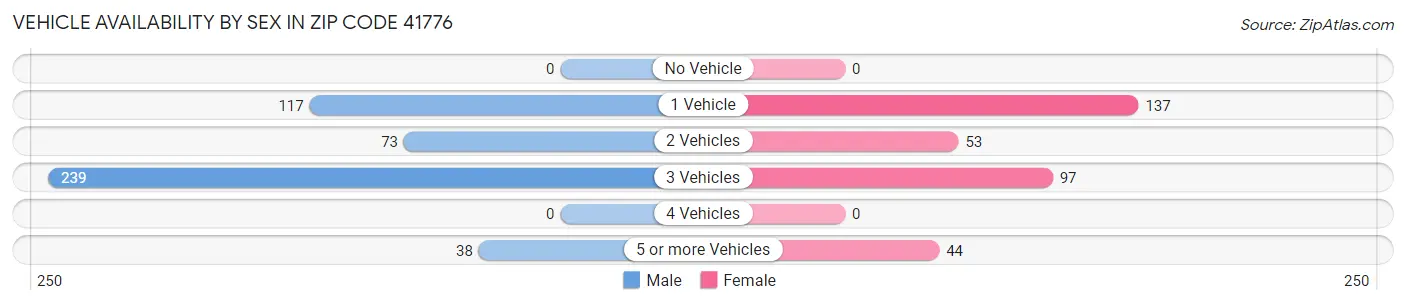 Vehicle Availability by Sex in Zip Code 41776